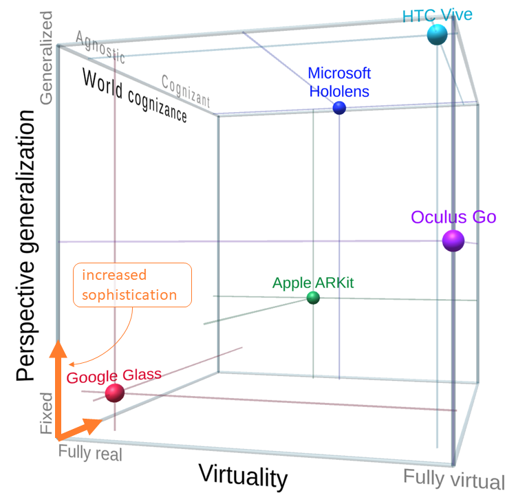 A 3D space showing how to distinguish VR and AR experiences