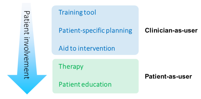 The medical or healthcare uses uses of virtual and augmented reality sorted by patient involvement