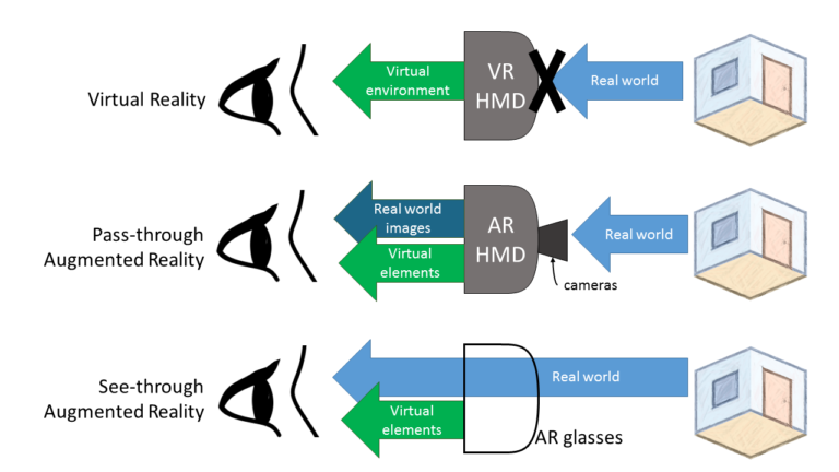 The kinds of VR and AR visualization modes using HMDs