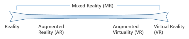The reality-virtuality continuum showing how AR, VR, and MR relate